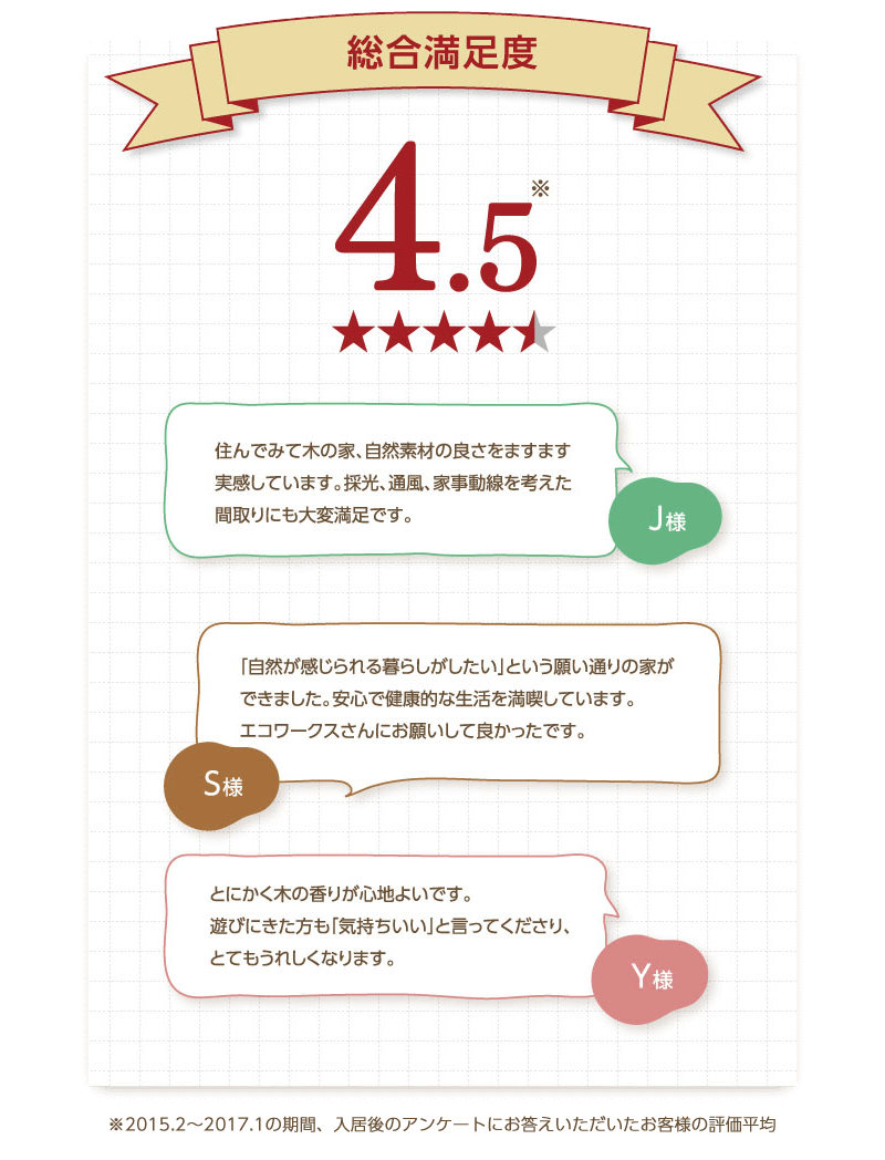 お客様アンケート 総合満足度4 5 Pc エコワークス 木の家専門店 新築 工務店 お客様アンケート 総合満足度4 5 Pc エコワークス 木の家専門店 新築 工務店