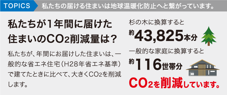 TOPICS私たちの届ける住まいは地球温暖化防止へと繋がっています。私たちが1年間に届けた住まいのCO2削減量は？ 私たちが、年間にお届けした住まいは、一般的な省エネ住宅（H28年省エネ基準）で建てたときに比べて、大きくCO2を削減します。