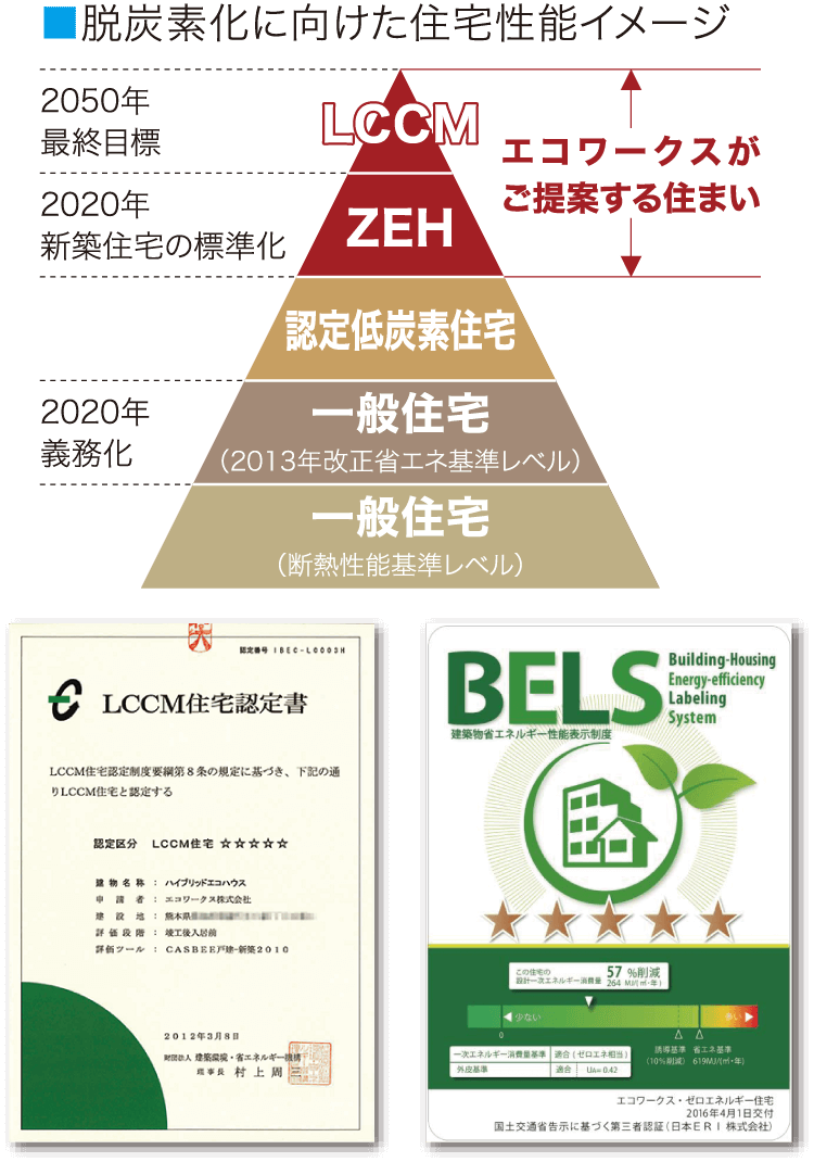 脱炭素化に向けた住宅性能イメージ