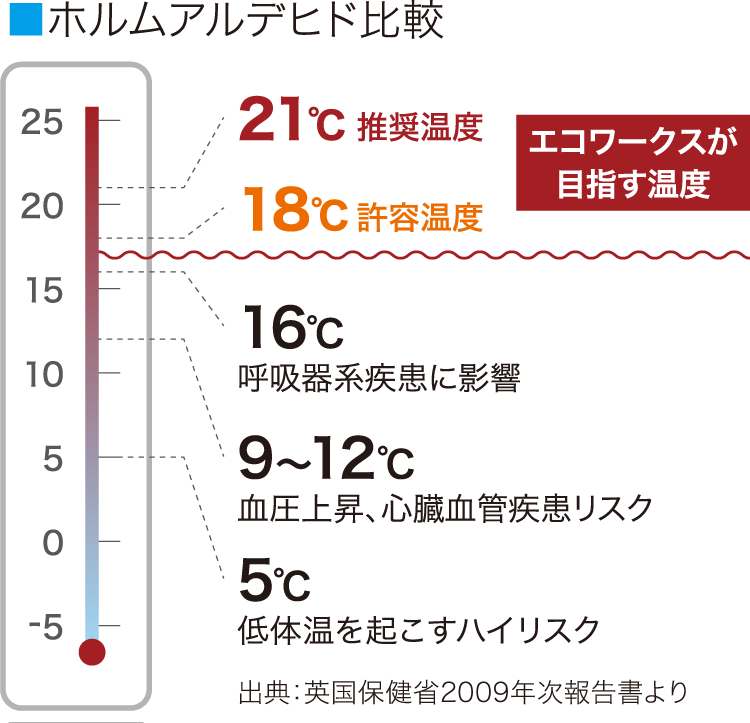ホルムアルデヒド比較 ホルムアルデヒド比較