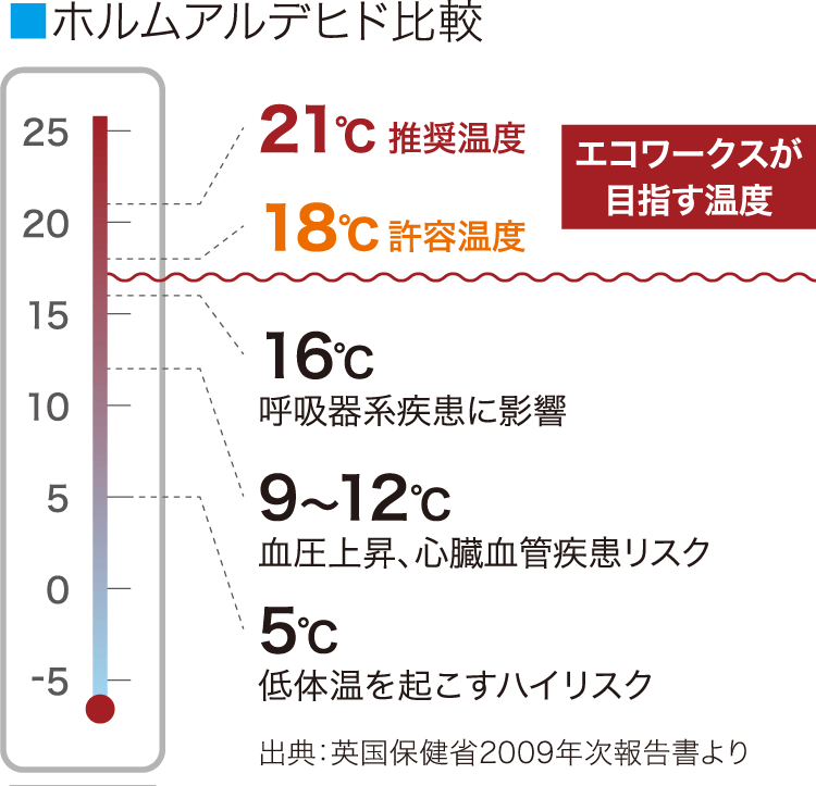 ホルムアルデヒド比較