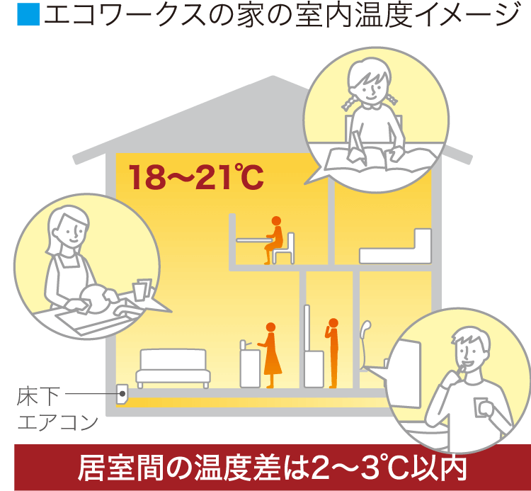エコワークスの家の室内温度イメージ エコワークスの家の室内温度イメージ