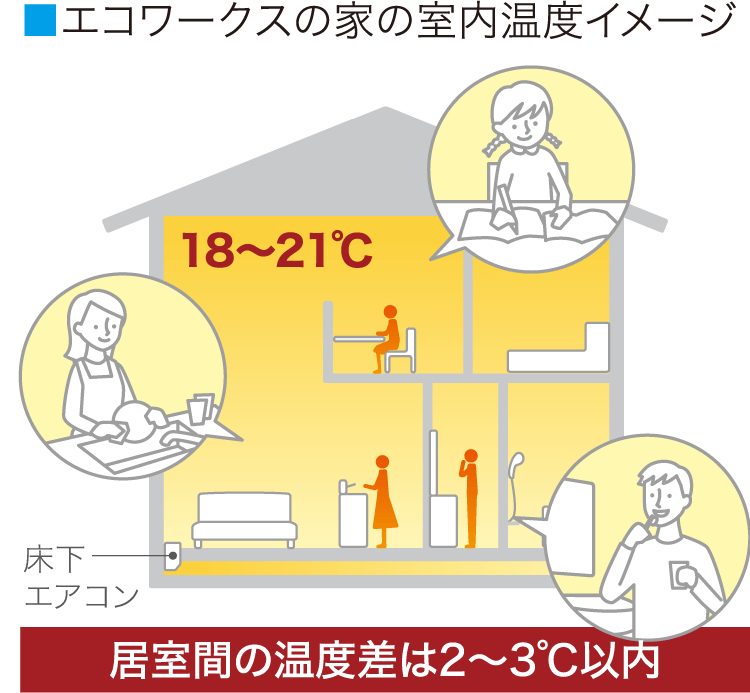 エコワークスの家の室内温度イメージ