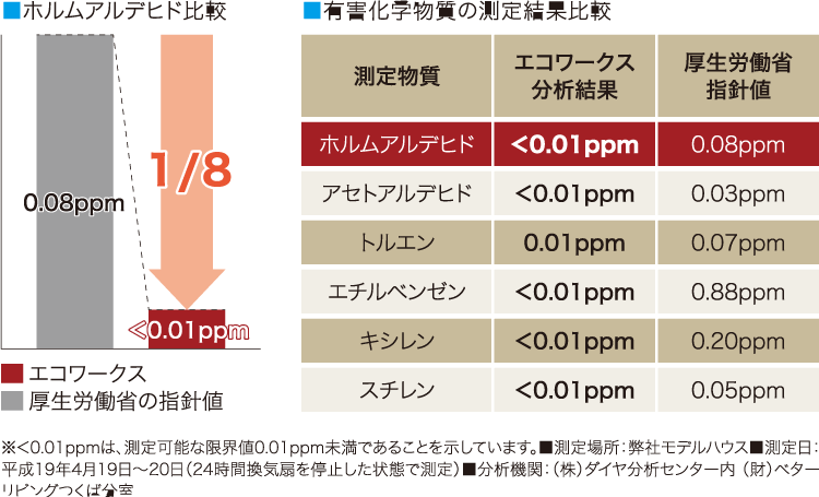 ホルムアルデヒド比較