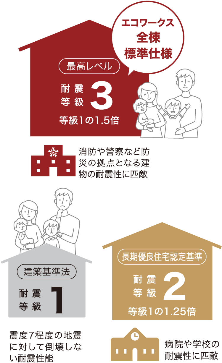 エコワークス全棟標準仕様 エコワークス全棟標準仕様