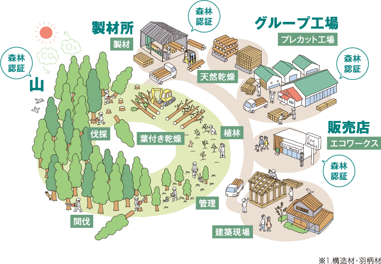 産直流通システム 産直流通システム
