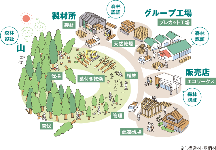 産直流通システム