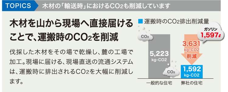 TOPICS木材の「輸送時」におけるCO2も削減しています TOPICS木材の「輸送時」におけるCO2も削減しています。木材を山から現場へ直接届けることで、運搬時のCO2を削減 伐採した木材をその場で乾燥し、麓の工場で加工。現場に届ける、現場直送の流通システムは、運搬時に排出されるCO2を大幅に削減します。