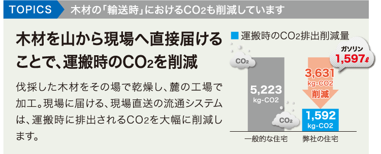 TOPICS木材の「輸送時」におけるCO２も削減しています。木材を山から現場へ直接届けることで、運搬時のCO2を削減 伐採した木材をその場で乾燥し、麓の工場で加工。現場に届ける、現場直送の流通システムは、運搬時に排出されるCO2を大幅に削減します。