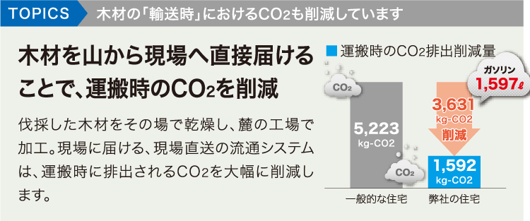 TOPICS木材の「輸送時」におけるCO2も削減しています TOPICS木材の「輸送時」におけるCO2も削減しています