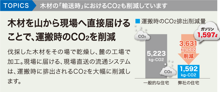 TOPICS木材の「輸送時」におけるCO２も削減しています