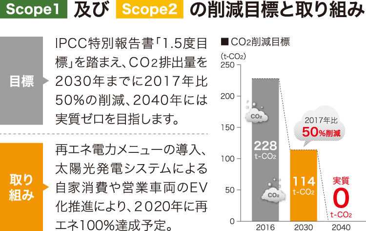 scope1及びscope2の削減目標と取り組み