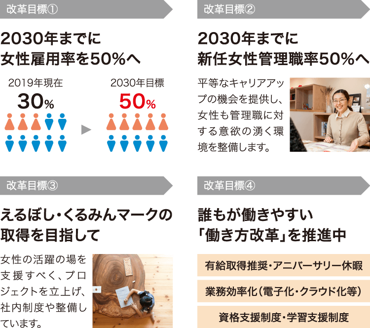 改革目標 改革目標