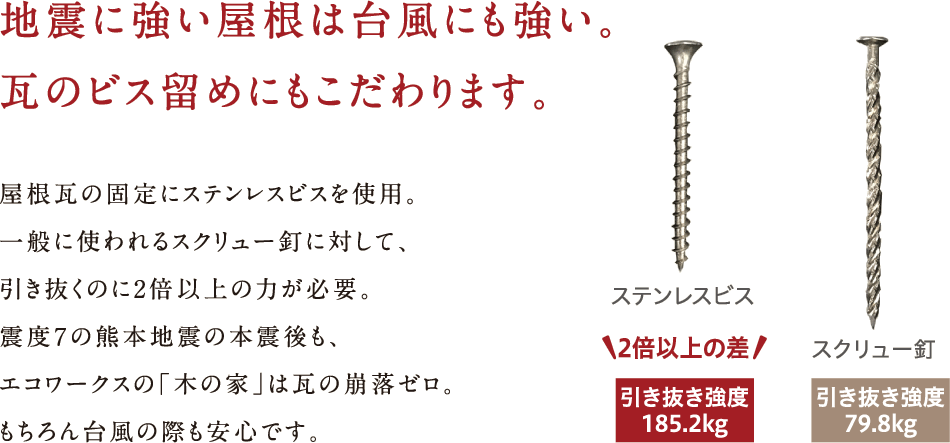 地震に強い屋根には台風にも強い。瓦のビス留めにもこだわります。屋根瓦の固定にステンレスビスを使用。一般に使われるスクリュー釘に対して、引き抜くのに2倍以上の力が必要。震度7の熊本地震の本震後も、エコワークスの「木の家」は瓦の崩落ゼロ。もちろん台風の際も安心です。