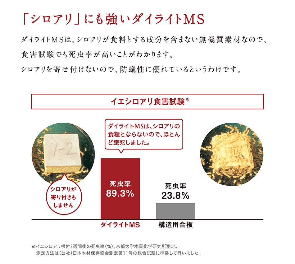 「シロアリ」にも強いダイライトMS。ダイライトMSは、シロアリが食料とする成分を含まない無機質素材なので、食害試験でも死虫率が高いことがわかります。シロアリを寄せ付けないので、防蟻性に優れているというわけです。