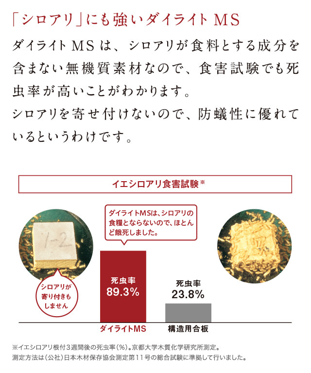 「シロアリ」にも強いダイライトMS。ダイライトMSは、シロアリが食料とする成分を含まない無機質素材なので、食害試験でも死虫率が高いことがわかります。シロアリを寄せ付けないので、防蟻性に優れているというわけです。