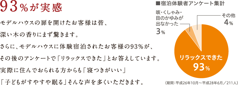 93%が実感。モデルハウス の扉を開けたお客様は皆、深い木の香りにまず驚きます。さらに、モデルハウス に体験宿泊されたお客様の93%が、その後のアンケートで「リラックスできた」とお答えしています。実際に住んでおられる方からも「寝つきがいい」「子どもがすやすや眠る」そんな声を多くいただきます。