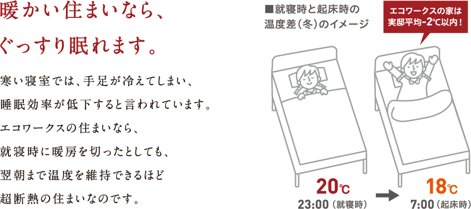 暖かい住まいなら、ぐっすり眠れます。寒い寝室では、手足が冷えてしまい、睡眠効果が低下すると言われています。エコワークスの住まいなら、就寝時に暖房を切ったとしても、翌朝まで温度を維持できるほど、超断熱の住まいなのです。