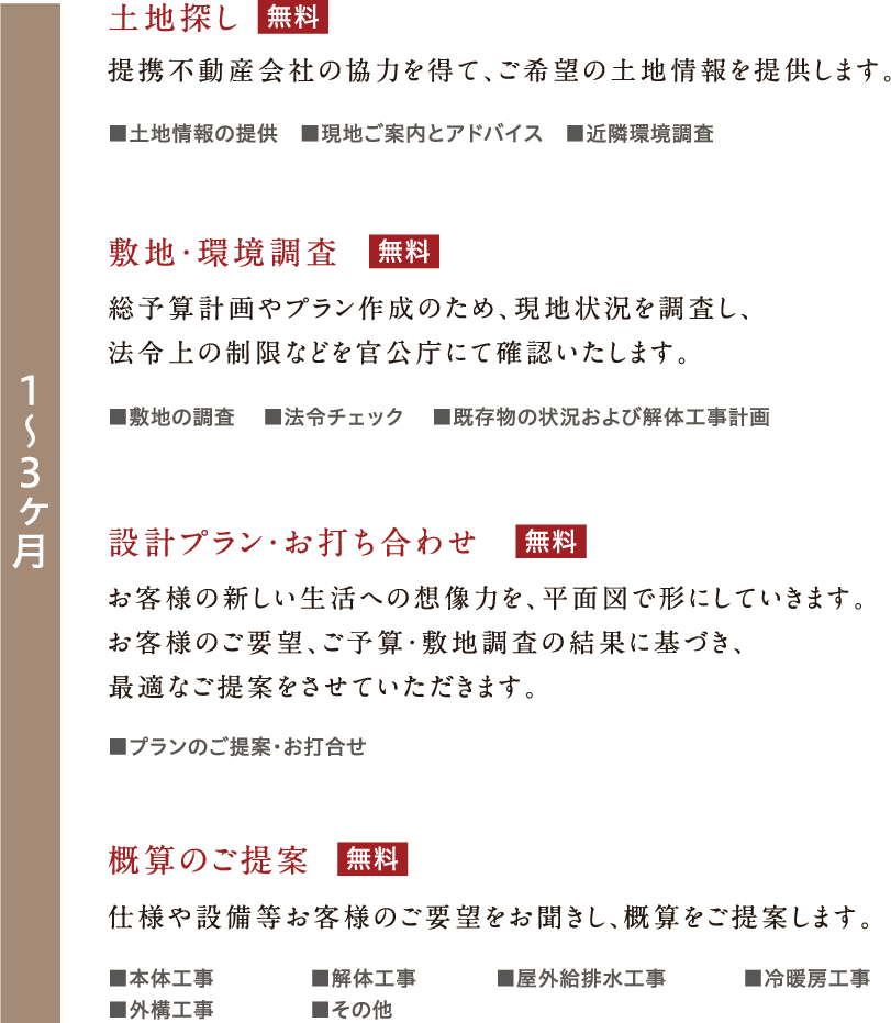 家づくりのながれ-土地探し、敷地・環境調査、設計プラン・お打ち合わせ、概算のご提案