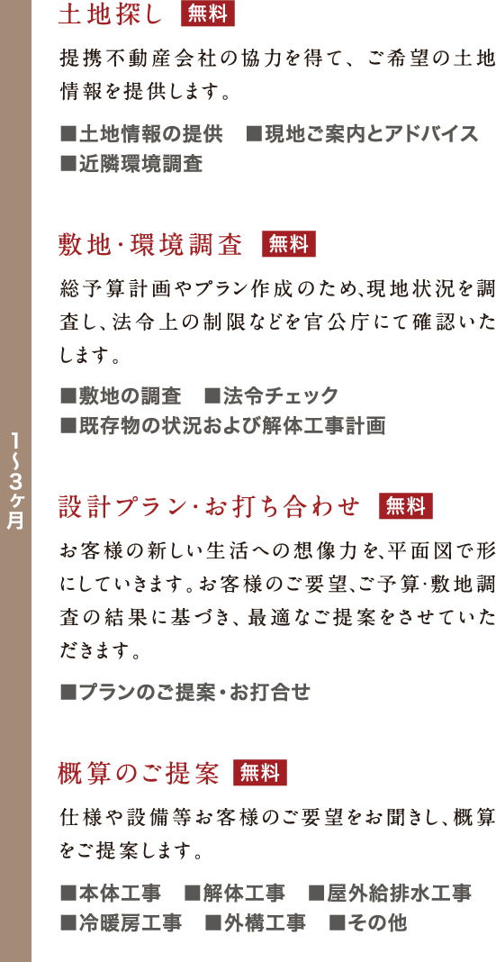 家づくりのながれ-土地探し、敷地・環境調査、設計プラン・お打ち合わせ、概算のご提案