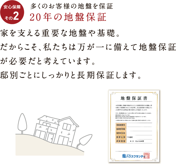 安心保証その2-20年の地盤保証。多くのお客様の地盤を保証。家を支える重要な地盤や基礎。だからこそ、私たちは万が一に備えて地盤保証が必要だと考えています。邸別ごとにしっかりと長期保証します。