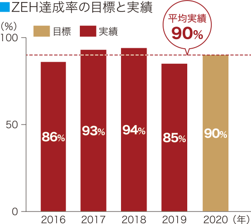 ZEH達成率の目標と実績