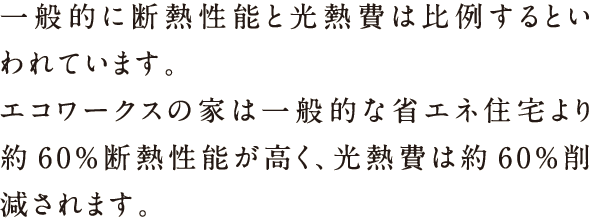 一般的に断熱性能と光熱費は比例するといわれています。エコワークスの家は一般的で省エネ住宅より約60％断熱性能が高く、光熱費は約60％削減されます。