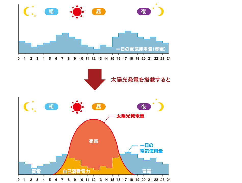 太陽光発電を搭載すると-図