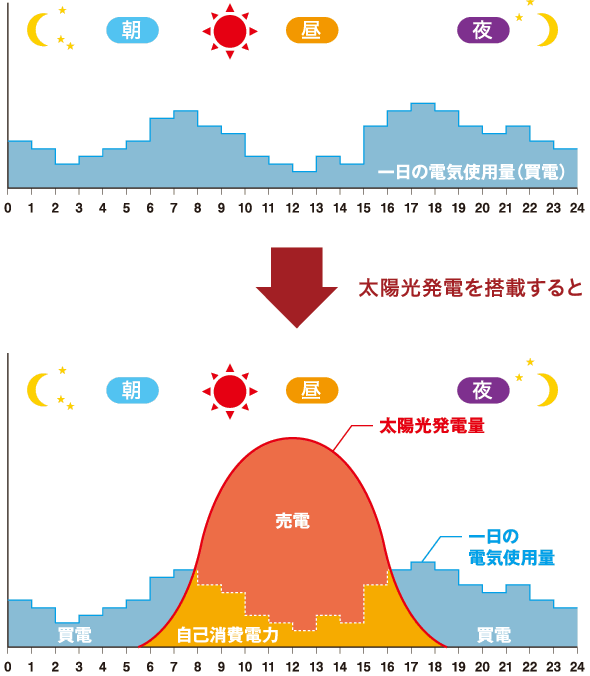 太陽光発電を搭載すると-図