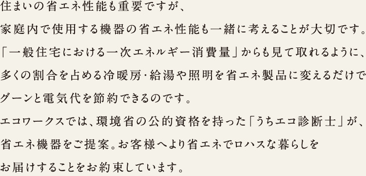 住まいの省エネ性能も重要ですが、家庭内で使用する機器の省エネ性能も一緒に考えることが大切です。「一般住宅における一次エネルギー消費量」から見て取れるように、多くの割合を占める冷暖房・給湯や照明を省エネ製品に変えるだけでグーンと電気代を節約できるのです。エコワークスでは、環境省の公的資格を持った「うちエコ診断士」が、省エネ機器をご提案。お客様へより省エネでロハスな暮らしをお届けすることをお約束しています。