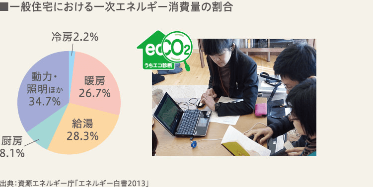 一般住宅における一次エネルギー消費量の割合