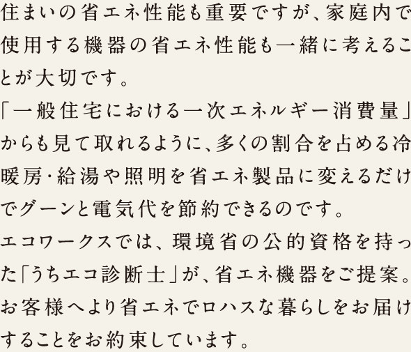 住まいの省エネ性能も重要ですが、家庭内で使用する機器の省エネ性能も一緒に考えることが大切です。「一般住宅における一次エネルギー消費量」から見て取れるように、多くの割合を占める冷暖房・給湯や照明を省エネ製品に変えるだけでグーンと電気代を節約できるのです。エコワークスでは、環境省の公的資格を持った「うちエコ診断士」が、省エネ機器をご提案。お客様へより省エネでロハスな暮らしをお届けすることをお約束しています。