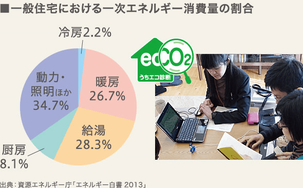 一般住宅における一次エネルギー消費量の割合