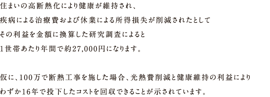 住まいの高断熱化により健康が維持され、疾病による治療費および休業による所得損失が削減されたとしてその利益を金額に換算した研究調査によると1世帯あたり年間で約27,000円になります。仮に、100万で断熱工事を施した場合、光熱費削減と健康維持の利益によりわずか16年で投下したコストを回収できることが示されています。