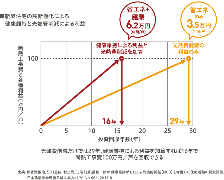 新築住宅の高断熱化による健康維持と光熱費削減による利益