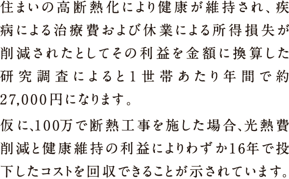 住まいの高断熱化により健康が維持され、疾病による治療費および休業による所得損失が削減されたとしてその利益を金額に換算した研究調査によると1世帯あたり年間で約27,000円になります。仮に、100万で断熱工事を施した場合、光熱費削減と健康維持の利益によりわずか16年で投下したコストを回収できることが示されています。