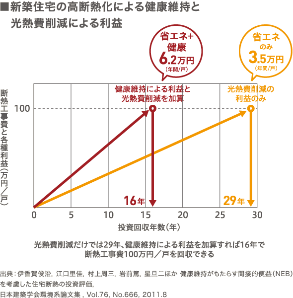 新築住宅の高断熱化による健康維持と光熱費削減による利益