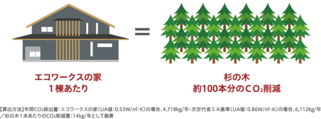エコワークスの家1棟あたり＝杉の木約100本分のCO2削減