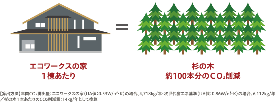 エコワークスの家1棟あたり＝杉の木約100本分のCO2削減