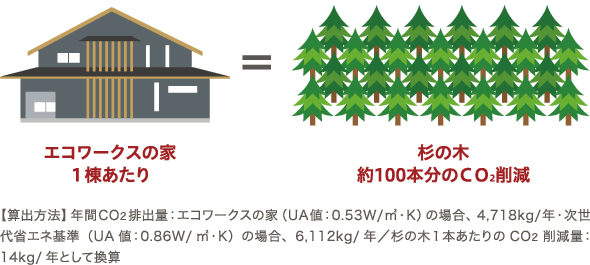エコワークスの家1棟あたり＝杉の木約100本分のCO2削減