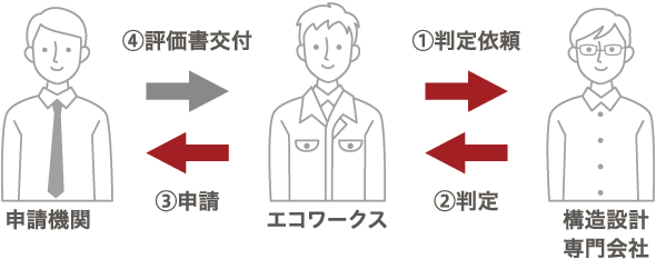 自社で構造計算した設計図面を構造設計専門会社へ依頼-イラスト