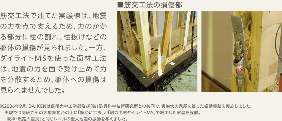 筋交工法で建てた実験棟は、地震の力を点で支えるため、力のかかる部分に柱の割れ、柱抜けなどの躯体の損傷が見られました。一方、ダイライトMSを使った面材工法は、地震の力を面で受け止めて力を分散するため、躯体への損傷は見られませんでした。