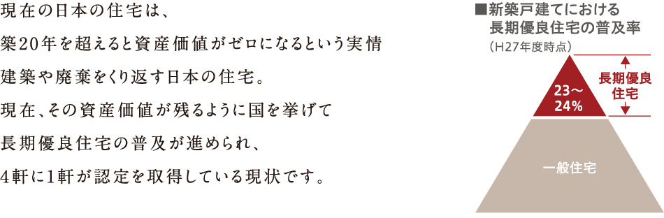 現在の日本の住宅は、築20年を越えると資産価値がゼロになるという実情 建築や廃棄を繰り返す日本の住宅。現在、その資産価値が残るように国をあげて長期優良住宅の普及が勧められ、4軒に1軒が認定を取得している現状です。新築戸建てにおける長期優良住宅の普及率