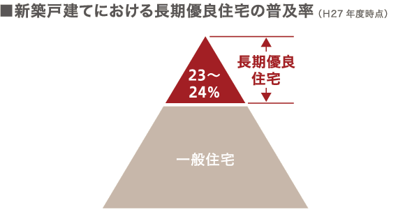新築戸建てにおける長期優良住宅の普及率