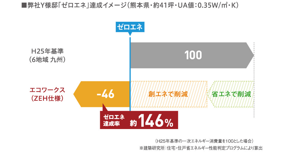 弊社Y様邸「ゼロエネ」達成イメージ（熊本県・約41坪・UA値：0.35W/m2・K）