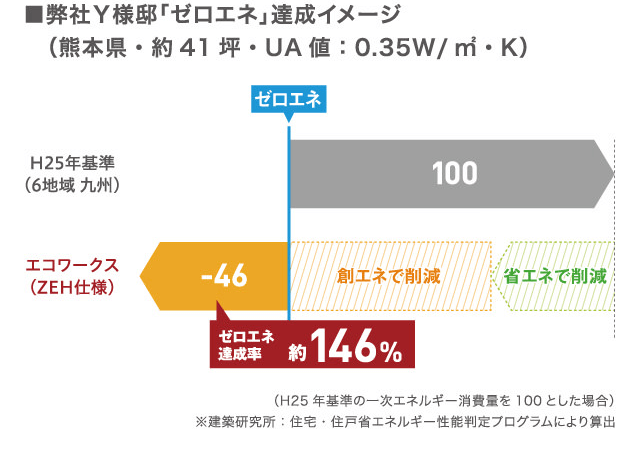 弊社Y様邸「ゼロエネ」達成イメージ（熊本県・約41坪・UA値：0.35W/m2・K）