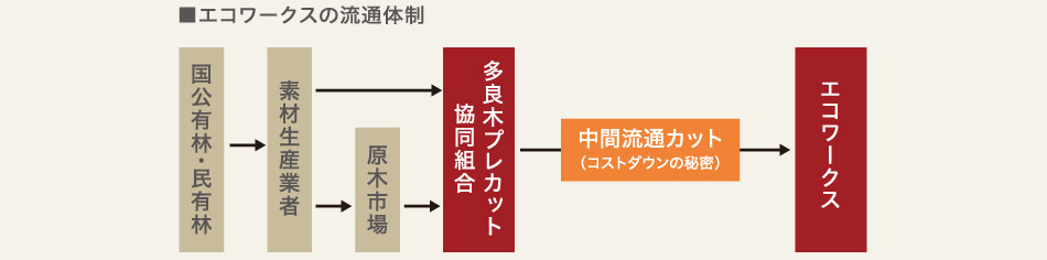 エコワークスの流通体制