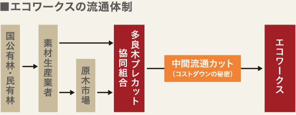 エコワークスの流通体制