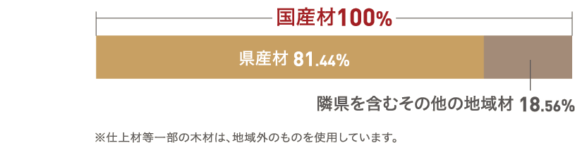 国産材100％