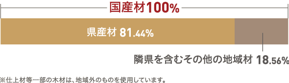 国産材100％